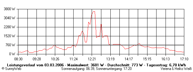 Grafik Tagesertrag