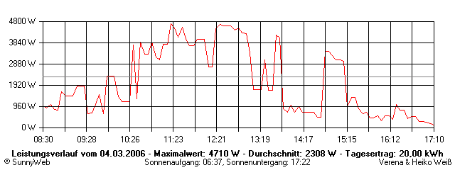 Grafik Tagesertrag