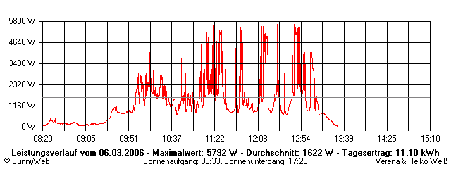 Grafik Tagesertrag