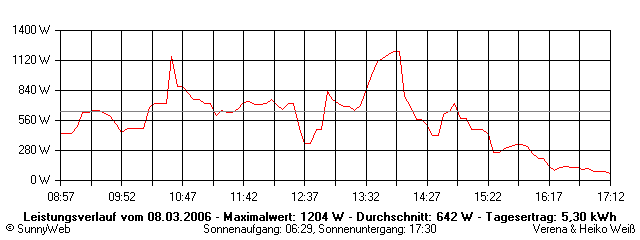 Grafik Tagesertrag