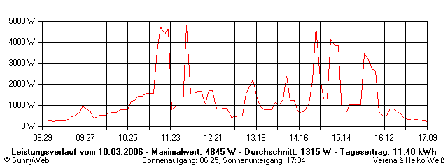 Grafik Tagesertrag