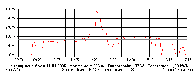 Grafik Tagesertrag