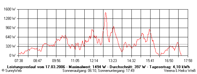 Grafik Tagesertrag