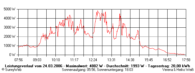 Grafik Tagesertrag