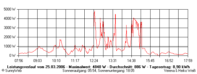 Grafik Tagesertrag