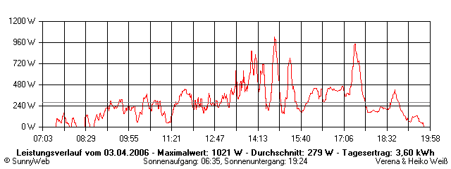 Grafik Tagesertrag