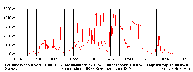 Grafik Tagesertrag