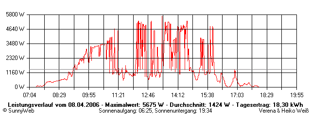 Grafik Tagesertrag