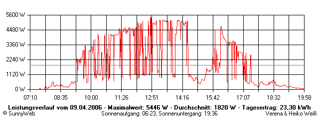 Grafik Tagesertrag