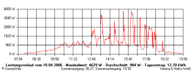 Grafik Tagesertrag