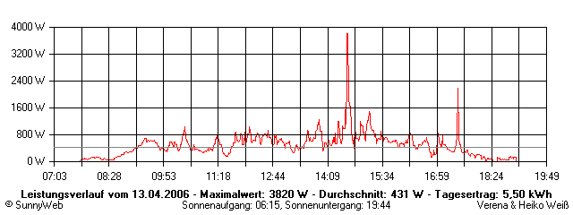 Grafik Tagesertrag