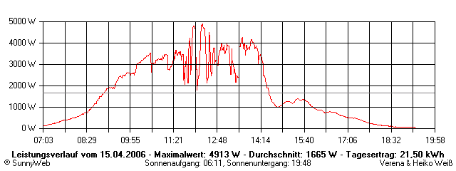 Grafik Tagesertrag