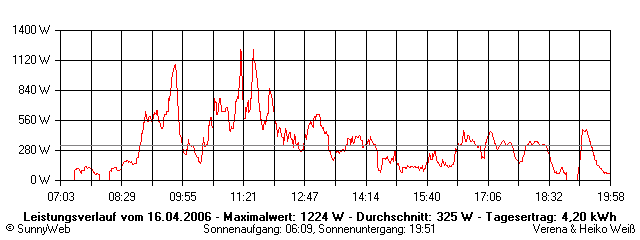 Grafik Tagesertrag