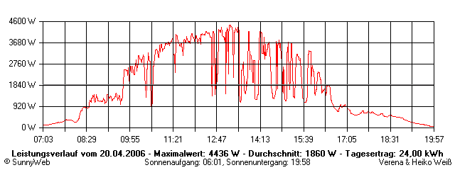 Grafik Tagesertrag