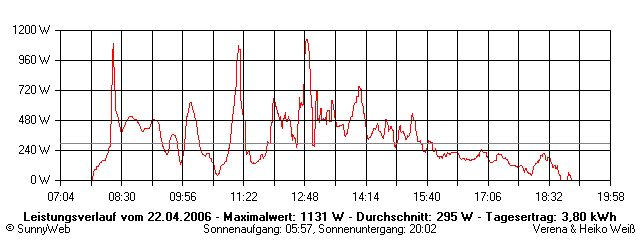 Grafik Tagesertrag