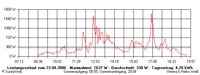 Grafik Tagesertrag