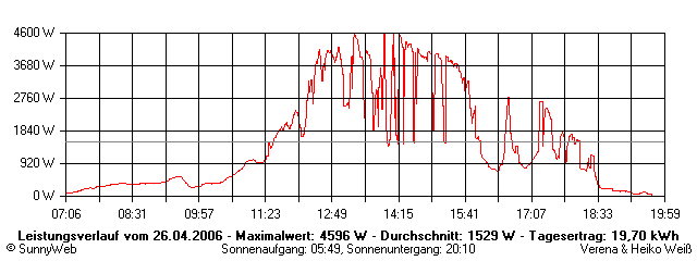 Grafik Tagesertrag