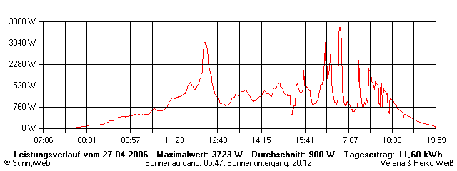 Grafik Tagesertrag