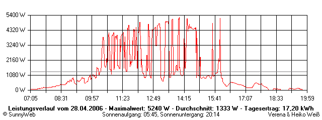 Grafik Tagesertrag