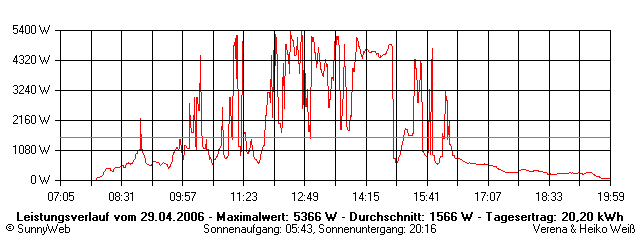 Grafik Tagesertrag