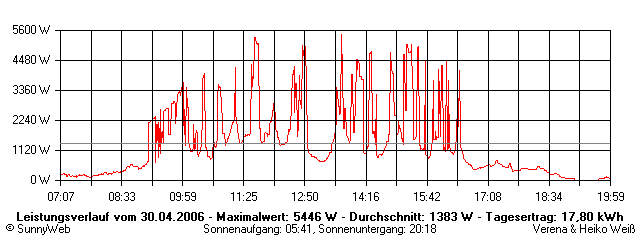 Grafik Tagesertrag