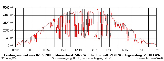 Grafik Tagesertrag