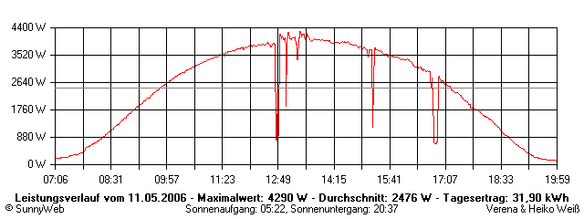 Grafik Tagesertrag