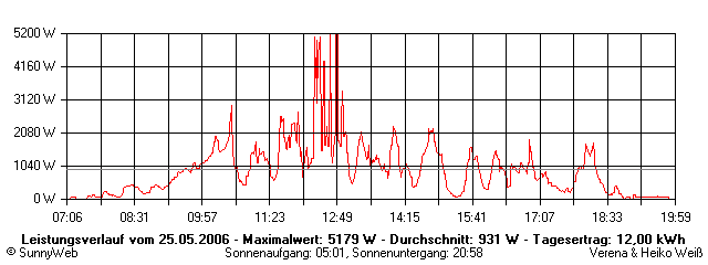 Grafik Tagesertrag