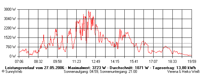 Grafik Tagesertrag