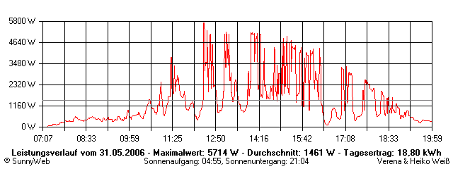 Grafik Tagesertrag