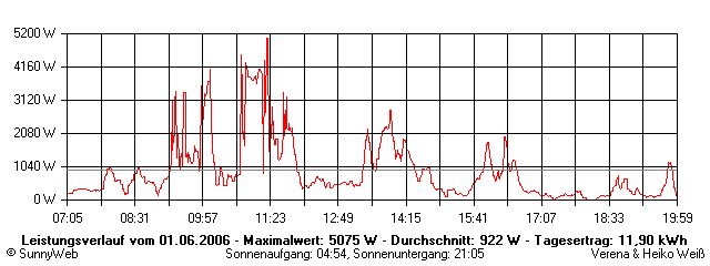 Grafik Tagesertrag