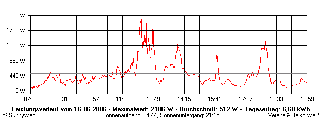 Grafik Tagesertrag