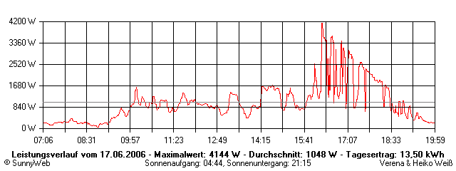 Grafik Tagesertrag