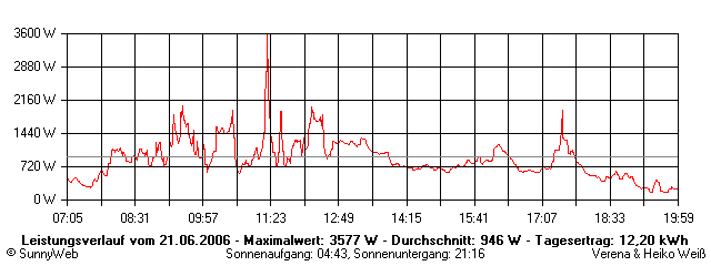 Grafik Tagesertrag