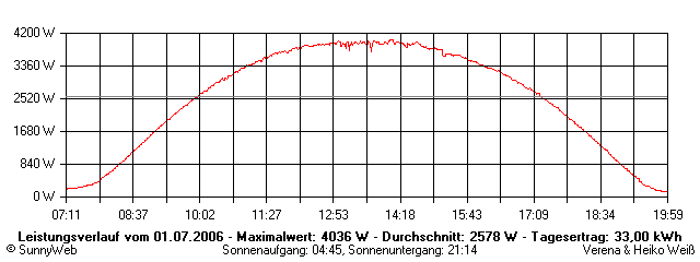 Grafik Tagesertrag