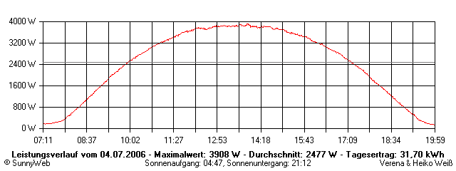 Grafik Tagesertrag