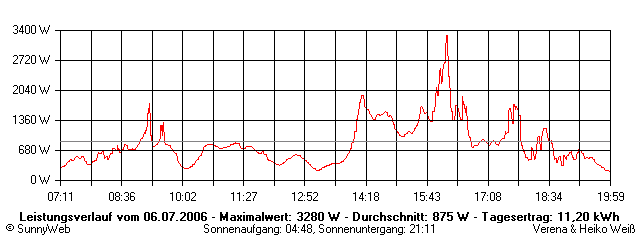 Grafik Tagesertrag