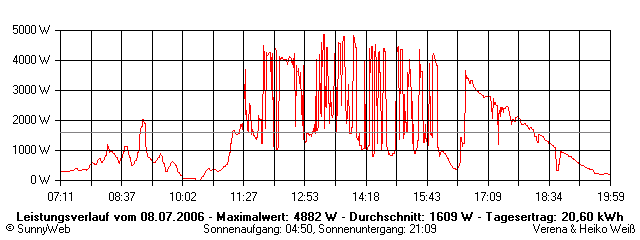 Grafik Tagesertrag