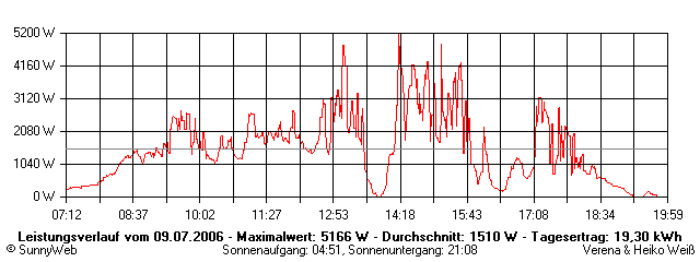 Grafik Tagesertrag