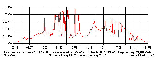 Grafik Tagesertrag