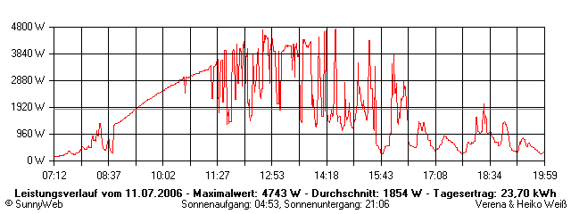 Grafik Tagesertrag