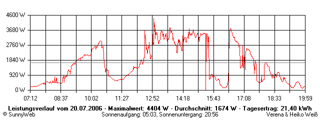 Grafik Tagesertrag