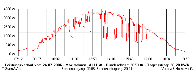 Grafik Tagesertrag