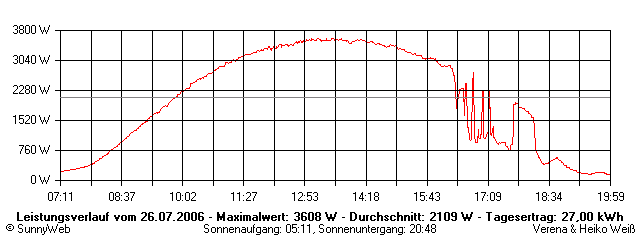 Grafik Tagesertrag