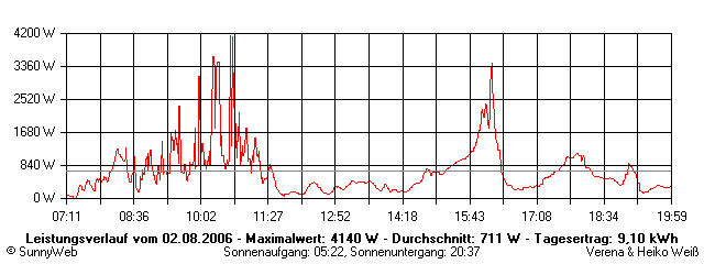 Grafik Tagesertrag