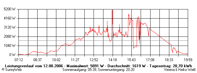 Grafik Tagesertrag