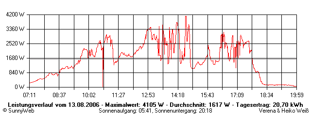 Grafik Tagesertrag