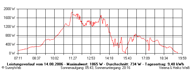 Grafik Tagesertrag