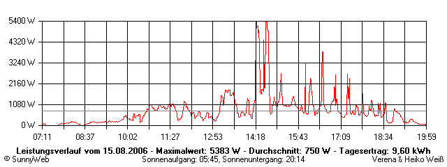 Grafik Tagesertrag