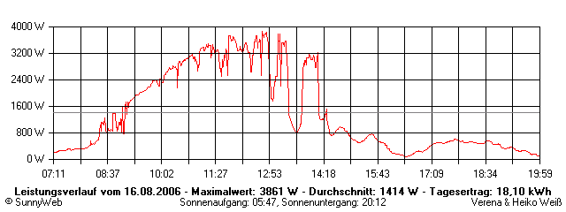 Grafik Tagesertrag